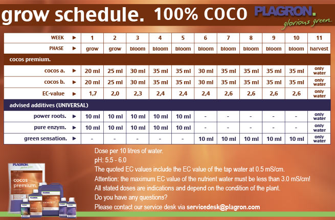 plagron_hydro_таблица применения