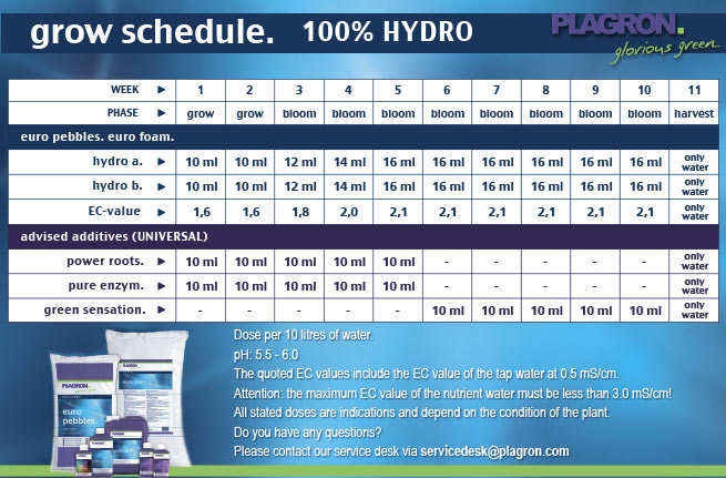 plagron_hydro_таблица применения